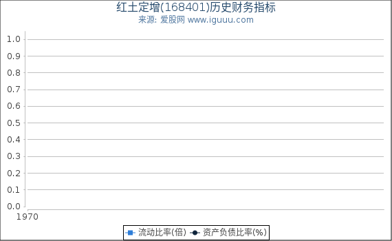 红土定增(168401)股东权益比率、固定资产比率等历史财务指标图