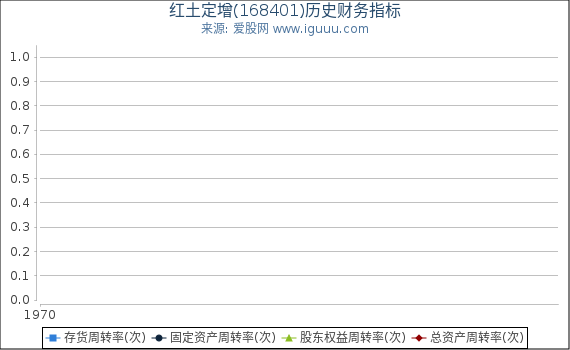 红土定增(168401)股东权益比率、固定资产比率等历史财务指标图