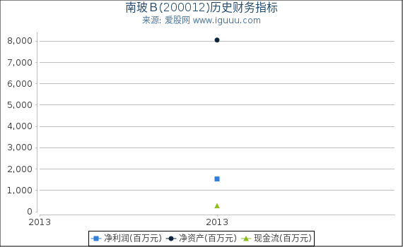 南玻Ｂ(200012)股东权益比率、固定资产比率等历史财务指标图