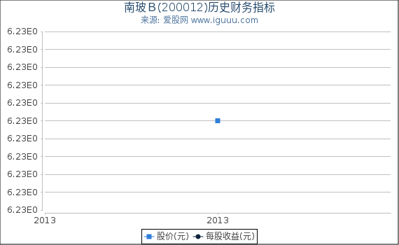 南玻Ｂ(200012)股东权益比率、固定资产比率等历史财务指标图