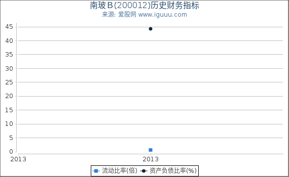 南玻Ｂ(200012)股东权益比率、固定资产比率等历史财务指标图