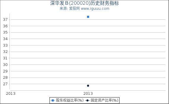 深华发Ｂ(200020)股东权益比率、固定资产比率等历史财务指标图