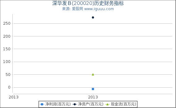 深华发Ｂ(200020)股东权益比率、固定资产比率等历史财务指标图