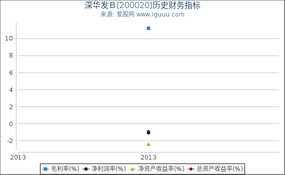 深华发Ｂ(200020)股东权益比率、固定资产比率等历史财务指标图