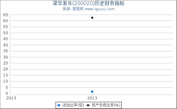 深华发Ｂ(200020)股东权益比率、固定资产比率等历史财务指标图