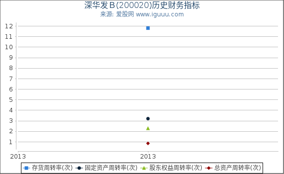 深华发Ｂ(200020)股东权益比率、固定资产比率等历史财务指标图