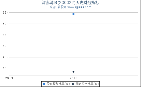 深赤湾Ｂ(200022)股东权益比率、固定资产比率等历史财务指标图