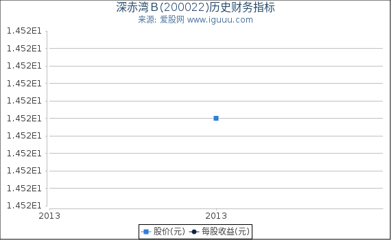 深赤湾Ｂ(200022)股东权益比率、固定资产比率等历史财务指标图