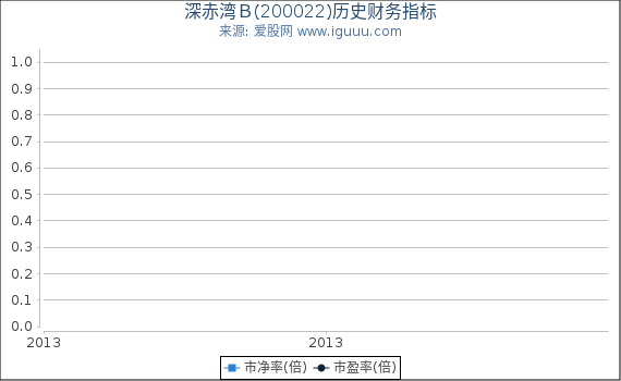 深赤湾Ｂ(200022)股东权益比率、固定资产比率等历史财务指标图