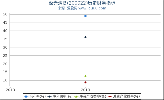 深赤湾Ｂ(200022)股东权益比率、固定资产比率等历史财务指标图