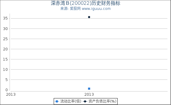 深赤湾Ｂ(200022)股东权益比率、固定资产比率等历史财务指标图