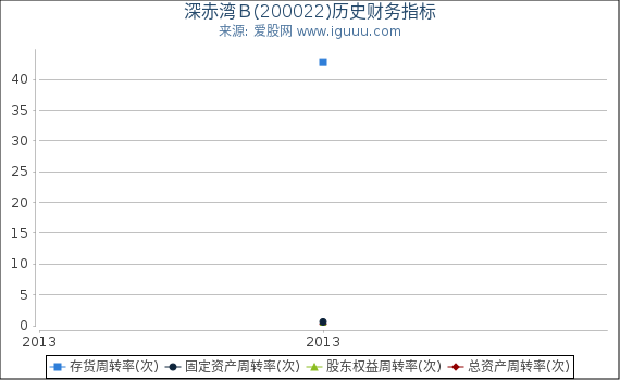 深赤湾Ｂ(200022)股东权益比率、固定资产比率等历史财务指标图