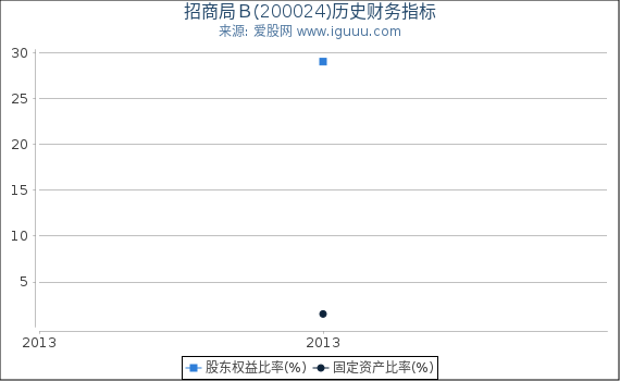 招商局Ｂ(200024)股东权益比率、固定资产比率等历史财务指标图