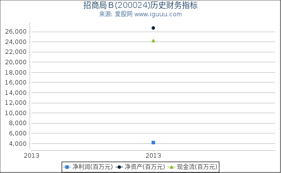 招商局Ｂ(200024)股东权益比率、固定资产比率等历史财务指标图