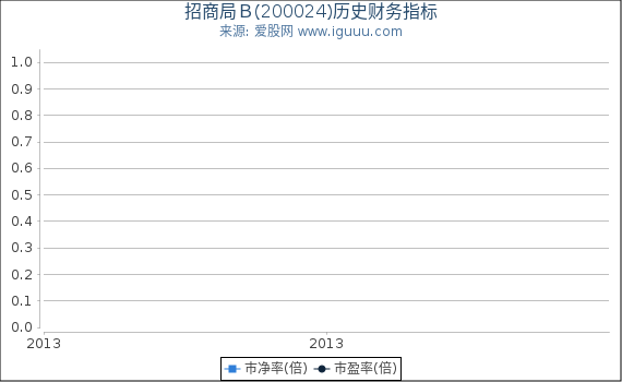 招商局Ｂ(200024)股东权益比率、固定资产比率等历史财务指标图