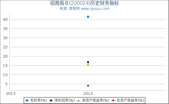 招商局Ｂ(200024)股东权益比率、固定资产比率等历史财务指标图