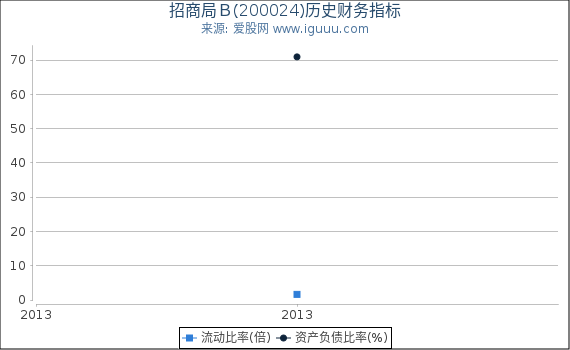 招商局Ｂ(200024)股东权益比率、固定资产比率等历史财务指标图