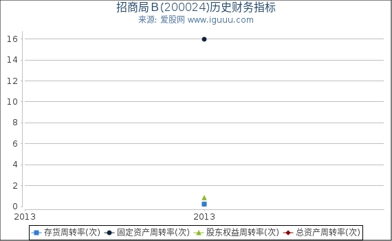招商局Ｂ(200024)股东权益比率、固定资产比率等历史财务指标图