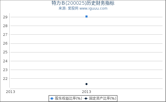 特力Ｂ(200025)股东权益比率、固定资产比率等历史财务指标图