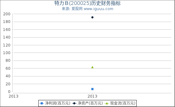 特力Ｂ(200025)股东权益比率、固定资产比率等历史财务指标图