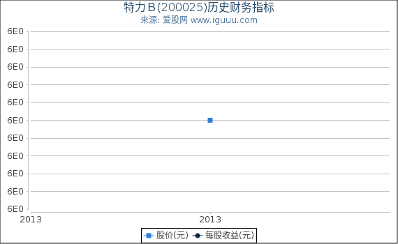 特力Ｂ(200025)股东权益比率、固定资产比率等历史财务指标图