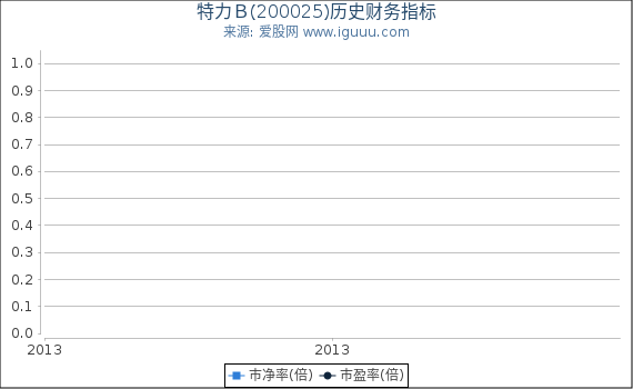 特力Ｂ(200025)股东权益比率、固定资产比率等历史财务指标图