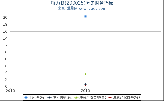 特力Ｂ(200025)股东权益比率、固定资产比率等历史财务指标图