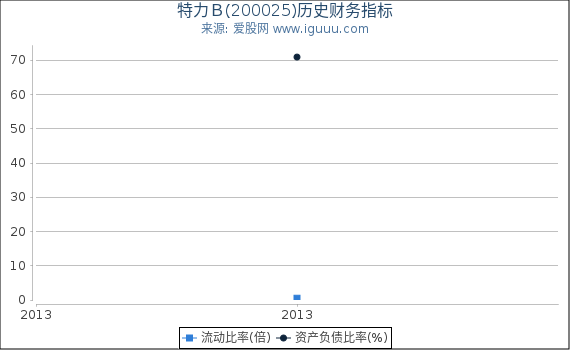 特力Ｂ(200025)股东权益比率、固定资产比率等历史财务指标图