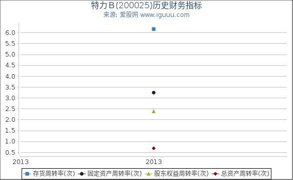 特力Ｂ(200025)股东权益比率、固定资产比率等历史财务指标图