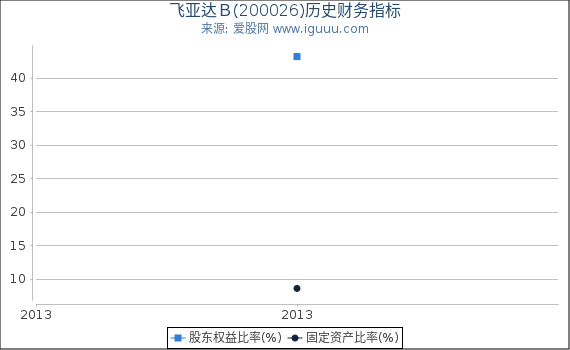 飞亚达Ｂ(200026)股东权益比率、固定资产比率等历史财务指标图