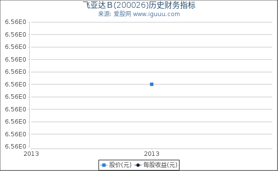 飞亚达Ｂ(200026)股东权益比率、固定资产比率等历史财务指标图