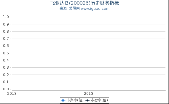 飞亚达Ｂ(200026)股东权益比率、固定资产比率等历史财务指标图