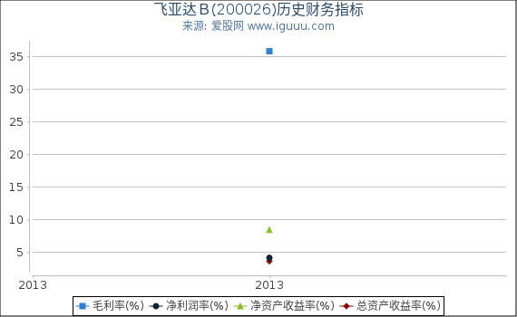 飞亚达Ｂ(200026)股东权益比率、固定资产比率等历史财务指标图