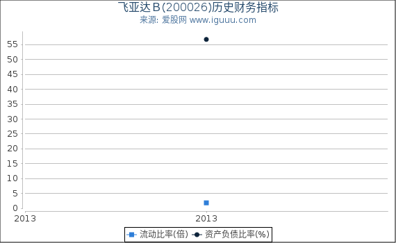 飞亚达Ｂ(200026)股东权益比率、固定资产比率等历史财务指标图