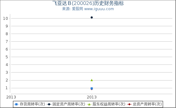 飞亚达Ｂ(200026)股东权益比率、固定资产比率等历史财务指标图