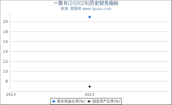 一致Ｂ(200028)股东权益比率、固定资产比率等历史财务指标图
