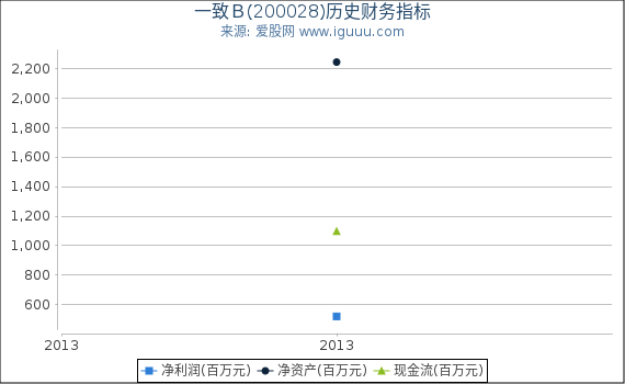 一致Ｂ(200028)股东权益比率、固定资产比率等历史财务指标图