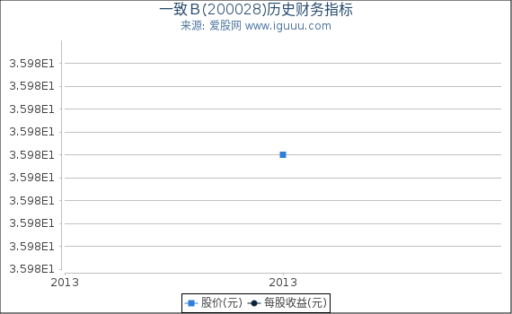 一致Ｂ(200028)股东权益比率、固定资产比率等历史财务指标图