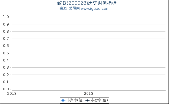 一致Ｂ(200028)股东权益比率、固定资产比率等历史财务指标图