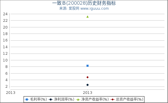 一致Ｂ(200028)股东权益比率、固定资产比率等历史财务指标图