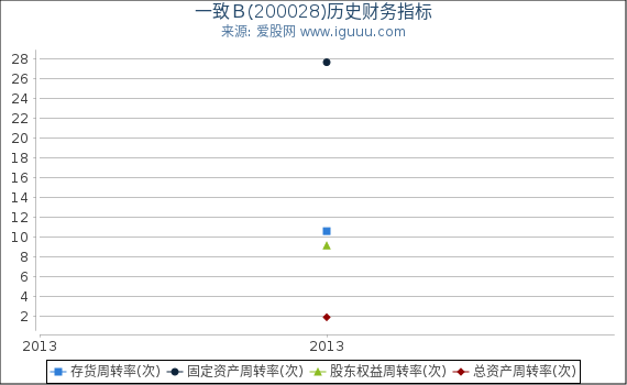 一致Ｂ(200028)股东权益比率、固定资产比率等历史财务指标图