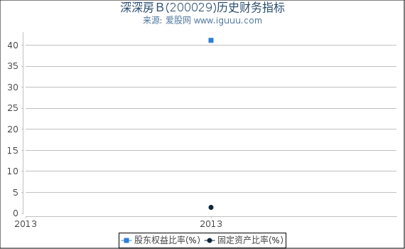 深深房Ｂ(200029)股东权益比率、固定资产比率等历史财务指标图