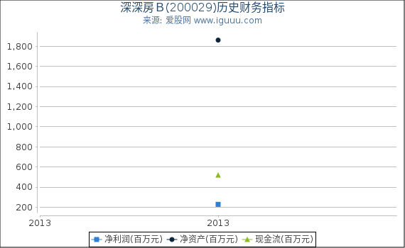 深深房Ｂ(200029)股东权益比率、固定资产比率等历史财务指标图