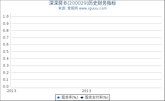 深深房Ｂ(200029)股东权益比率、固定资产比率等历史财务指标图