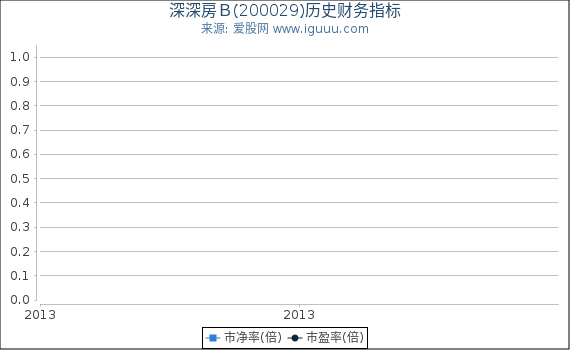 深深房Ｂ(200029)股东权益比率、固定资产比率等历史财务指标图