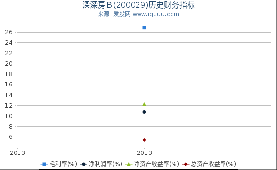 深深房Ｂ(200029)股东权益比率、固定资产比率等历史财务指标图