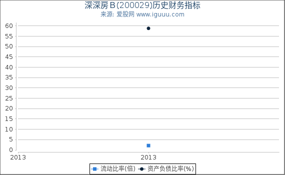 深深房Ｂ(200029)股东权益比率、固定资产比率等历史财务指标图