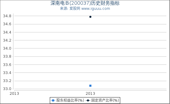 深南电Ｂ(200037)股东权益比率、固定资产比率等历史财务指标图