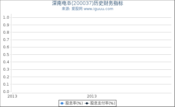 深南电Ｂ(200037)股东权益比率、固定资产比率等历史财务指标图