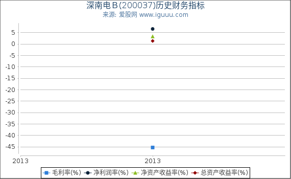 深南电Ｂ(200037)股东权益比率、固定资产比率等历史财务指标图
